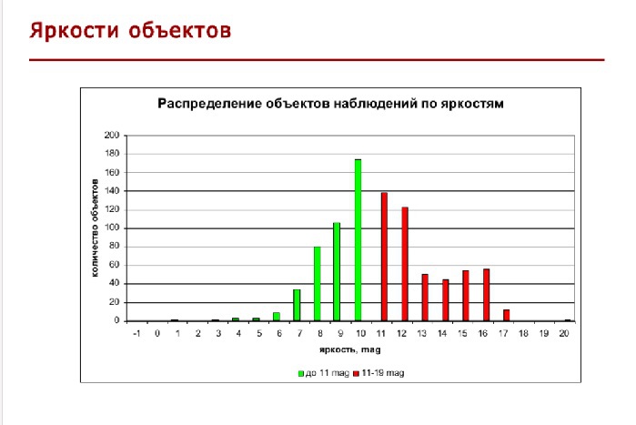 Красным - объекты, которые обсерватория не увидит после застройки.